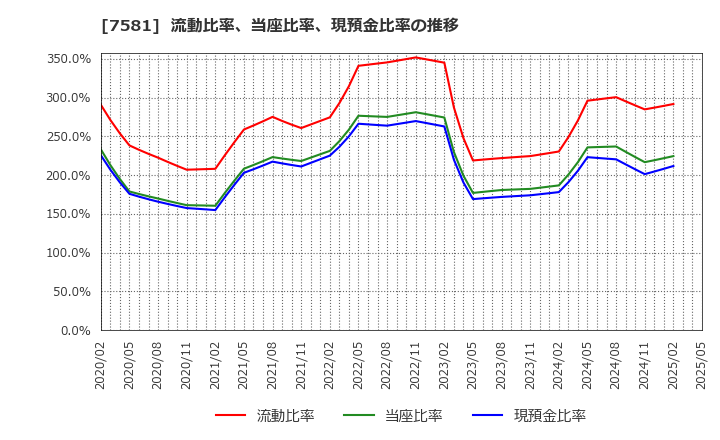 7581 (株)サイゼリヤ: 流動比率、当座比率、現預金比率の推移