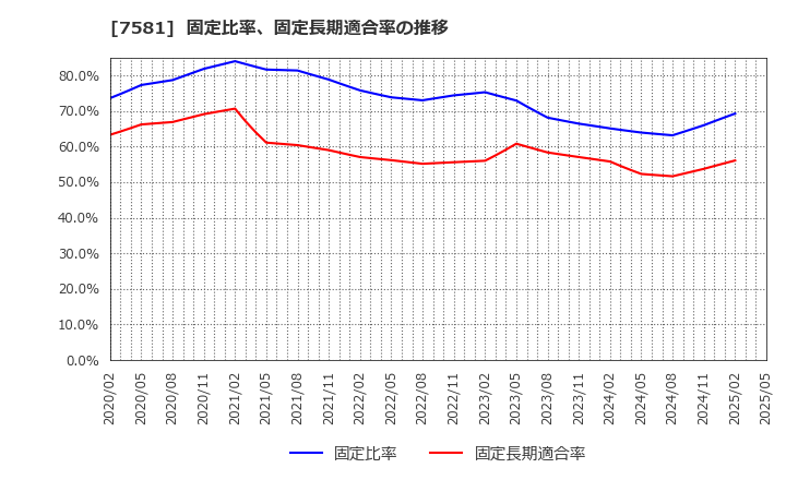 7581 (株)サイゼリヤ: 固定比率、固定長期適合率の推移