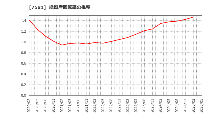 7581 (株)サイゼリヤ: 総資産回転率の推移