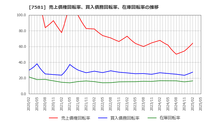 7581 (株)サイゼリヤ: 売上債権回転率、買入債務回転率、在庫回転率の推移