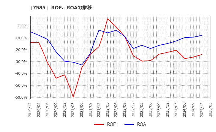 7585 (株)かんなん丸: ROE、ROAの推移