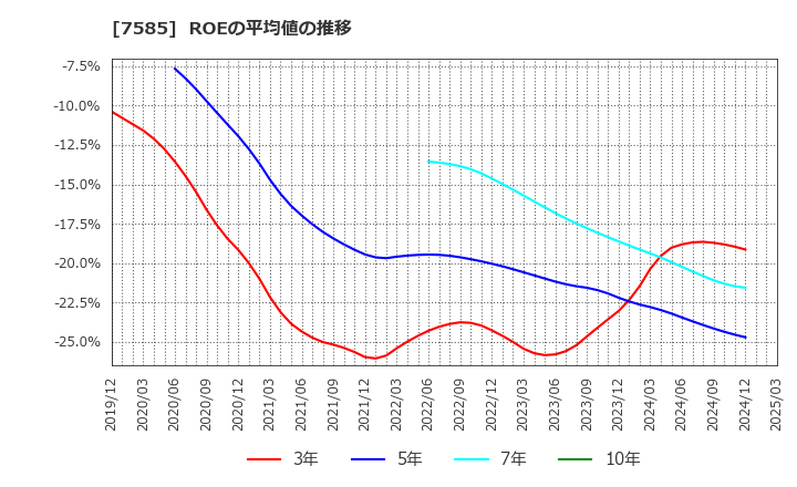 7585 (株)かんなん丸: ROEの平均値の推移