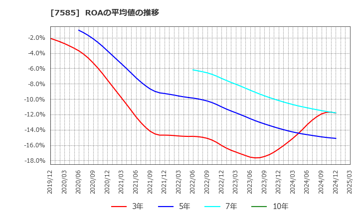 7585 (株)かんなん丸: ROAの平均値の推移