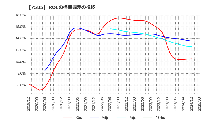 7585 (株)かんなん丸: ROEの標準偏差の推移
