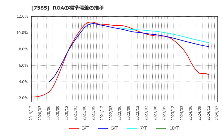 7585 (株)かんなん丸: ROAの標準偏差の推移