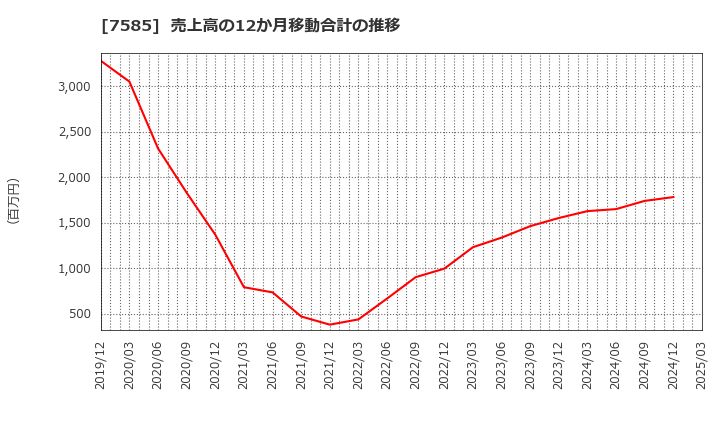 7585 (株)かんなん丸: 売上高の12か月移動合計の推移