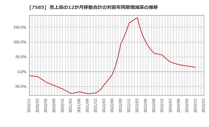 7585 (株)かんなん丸: 売上高の12か月移動合計の対前年同期増減率の推移