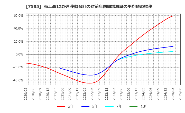 7585 (株)かんなん丸: 売上高12か月移動合計の対前年同期増減率の平均値の推移