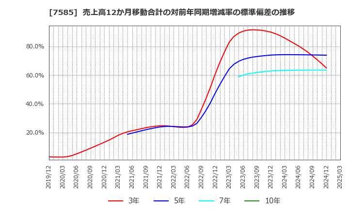 7585 (株)かんなん丸: 売上高12か月移動合計の対前年同期増減率の標準偏差の推移