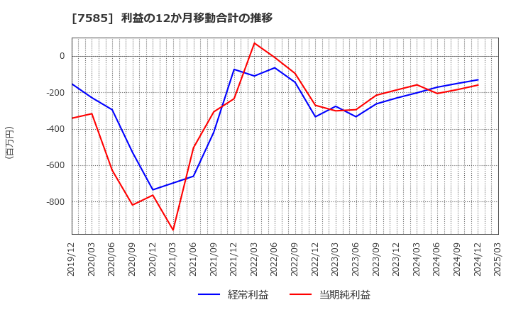 7585 (株)かんなん丸: 利益の12か月移動合計の推移