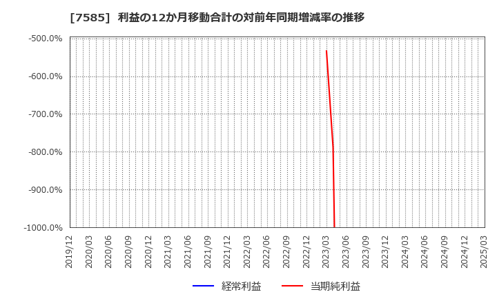7585 (株)かんなん丸: 利益の12か月移動合計の対前年同期増減率の推移