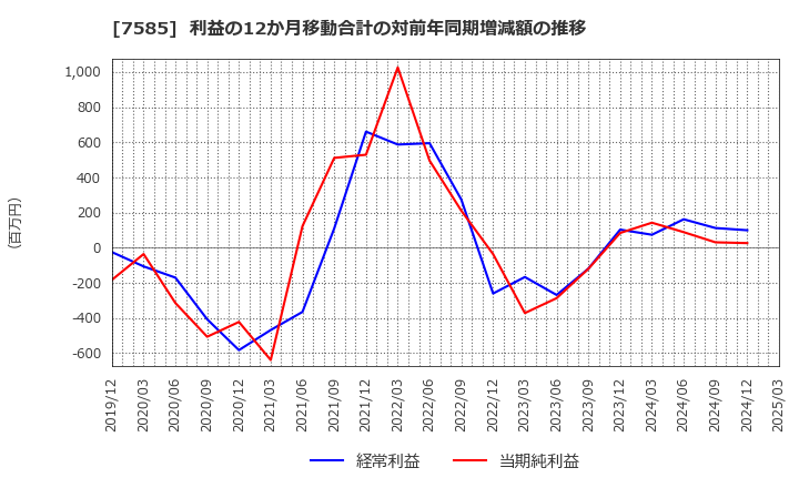 7585 (株)かんなん丸: 利益の12か月移動合計の対前年同期増減額の推移