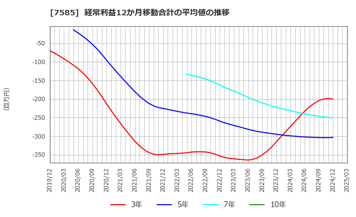 7585 (株)かんなん丸: 経常利益12か月移動合計の平均値の推移