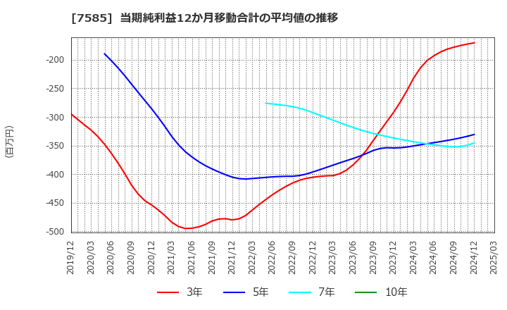 7585 (株)かんなん丸: 当期純利益12か月移動合計の平均値の推移