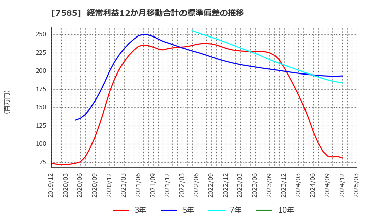 7585 (株)かんなん丸: 経常利益12か月移動合計の標準偏差の推移