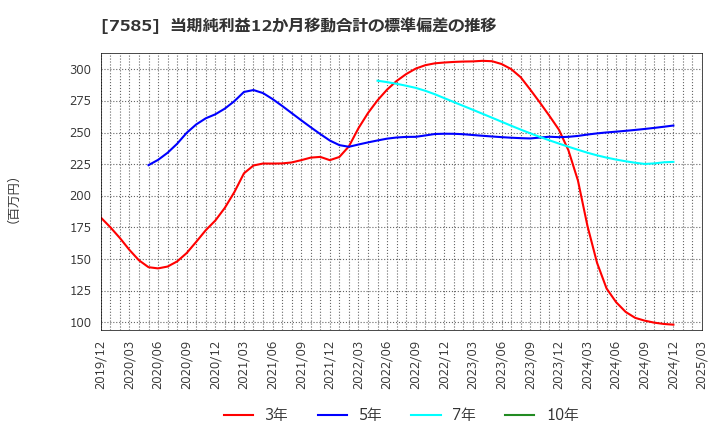 7585 (株)かんなん丸: 当期純利益12か月移動合計の標準偏差の推移