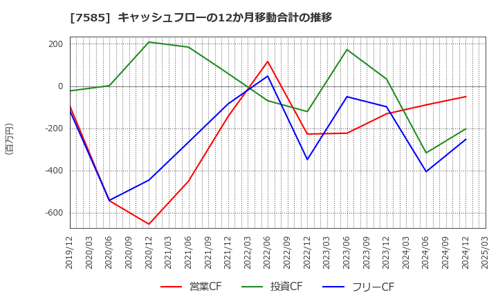 7585 (株)かんなん丸: キャッシュフローの12か月移動合計の推移