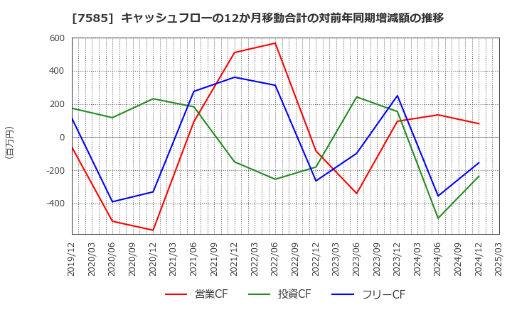 7585 (株)かんなん丸: キャッシュフローの12か月移動合計の対前年同期増減額の推移