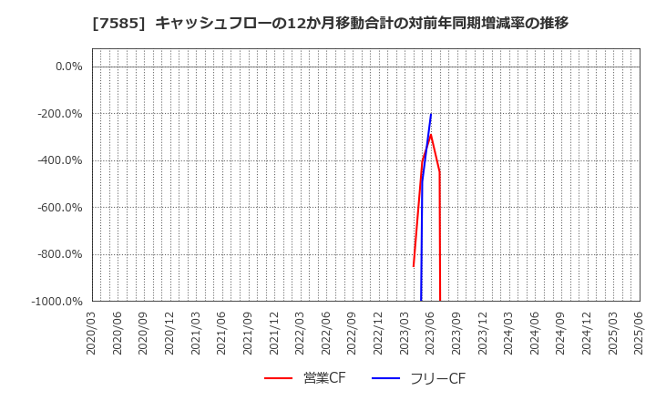 7585 (株)かんなん丸: キャッシュフローの12か月移動合計の対前年同期増減率の推移