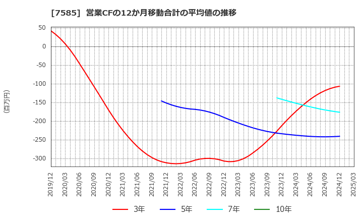 7585 (株)かんなん丸: 営業CFの12か月移動合計の平均値の推移