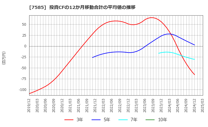 7585 (株)かんなん丸: 投資CFの12か月移動合計の平均値の推移