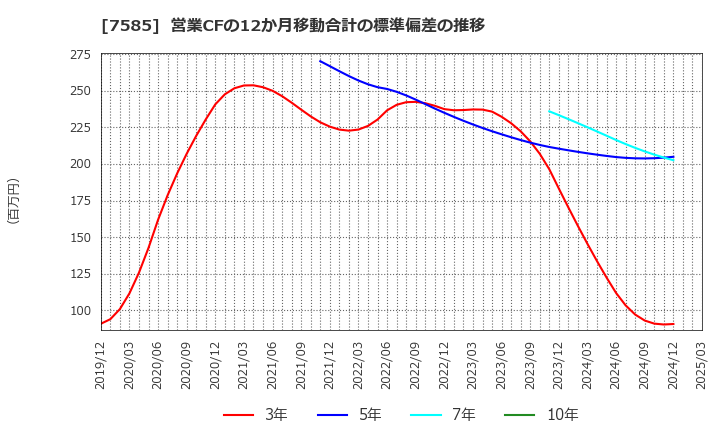 7585 (株)かんなん丸: 営業CFの12か月移動合計の標準偏差の推移