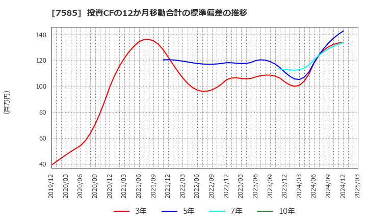 7585 (株)かんなん丸: 投資CFの12か月移動合計の標準偏差の推移