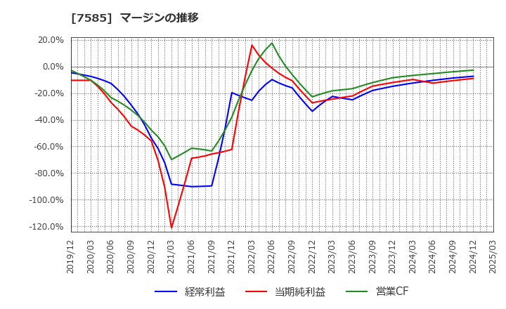 7585 (株)かんなん丸: マージンの推移