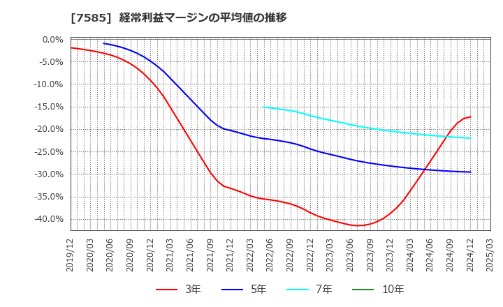 7585 (株)かんなん丸: 経常利益マージンの平均値の推移