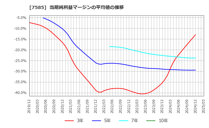7585 (株)かんなん丸: 当期純利益マージンの平均値の推移