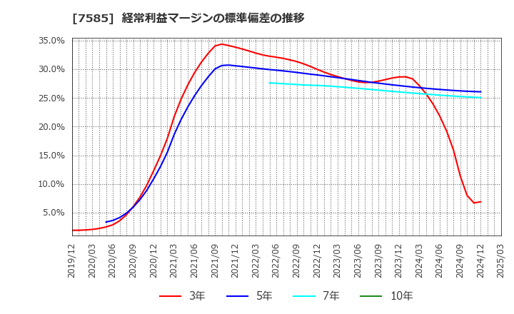 7585 (株)かんなん丸: 経常利益マージンの標準偏差の推移