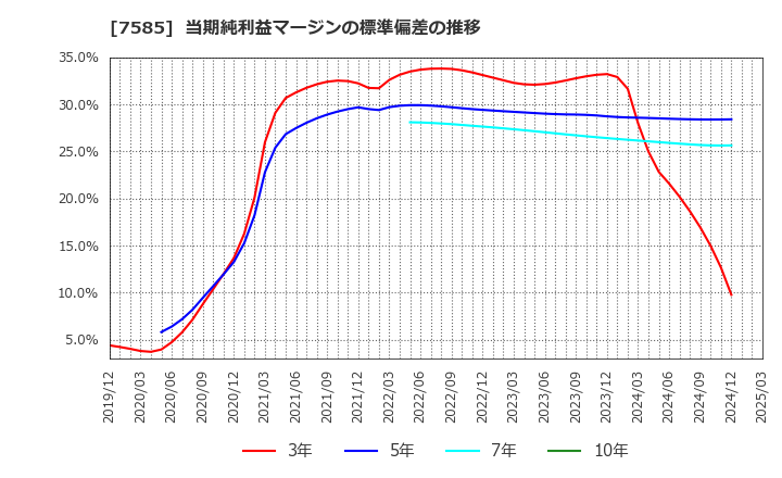 7585 (株)かんなん丸: 当期純利益マージンの標準偏差の推移