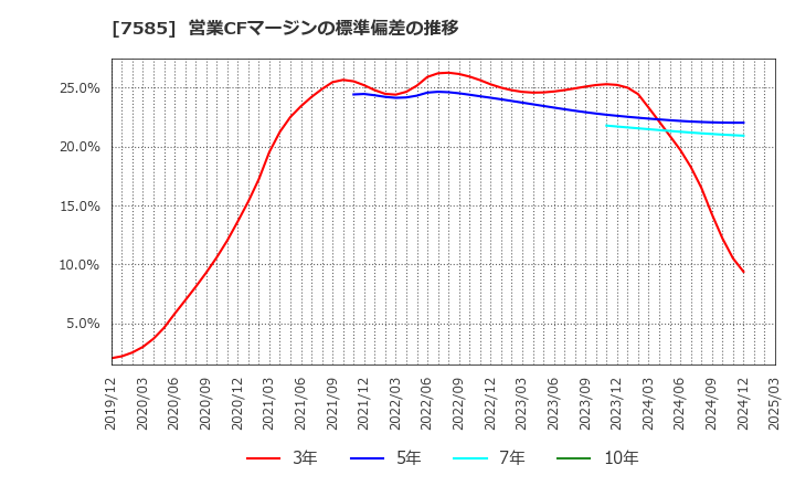 7585 (株)かんなん丸: 営業CFマージンの標準偏差の推移