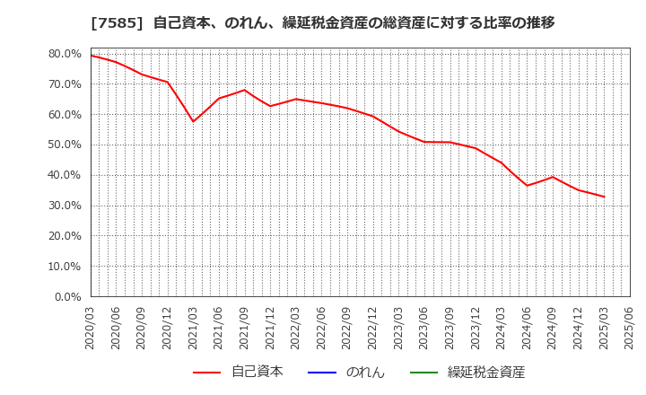 7585 (株)かんなん丸: 自己資本、のれん、繰延税金資産の総資産に対する比率の推移