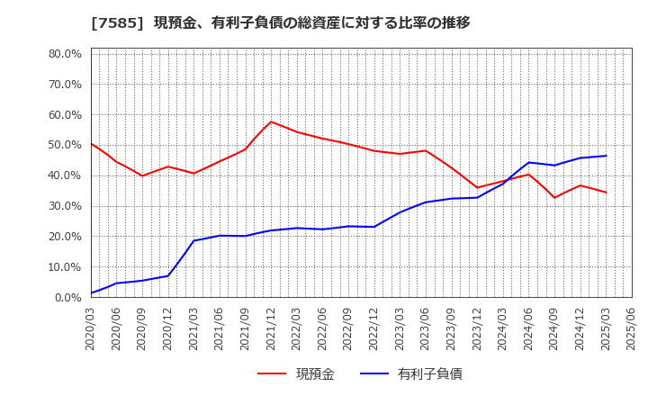 7585 (株)かんなん丸: 現預金、有利子負債の総資産に対する比率の推移
