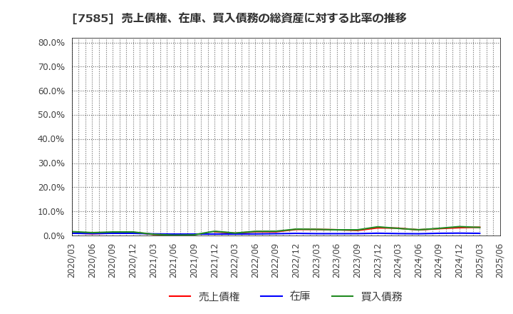 7585 (株)かんなん丸: 売上債権、在庫、買入債務の総資産に対する比率の推移