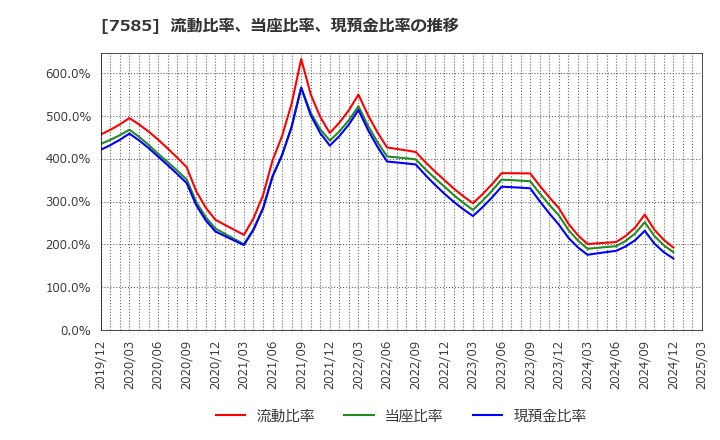 7585 (株)かんなん丸: 流動比率、当座比率、現預金比率の推移