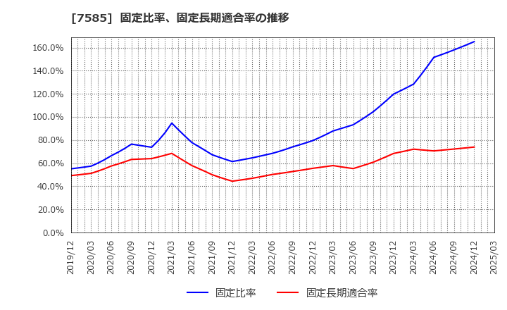 7585 (株)かんなん丸: 固定比率、固定長期適合率の推移