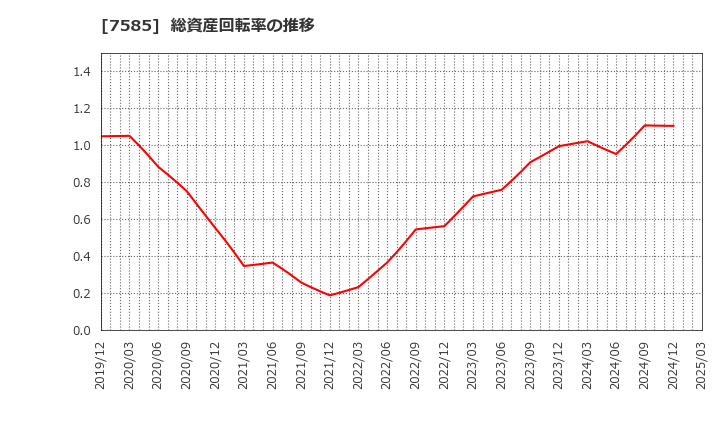 7585 (株)かんなん丸: 総資産回転率の推移