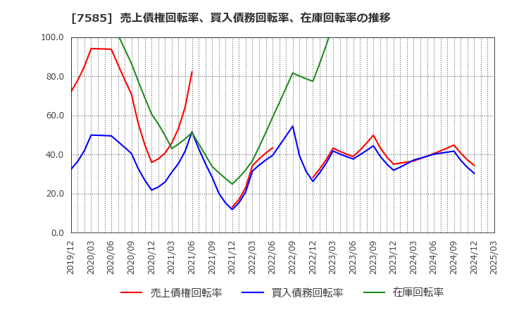 7585 (株)かんなん丸: 売上債権回転率、買入債務回転率、在庫回転率の推移