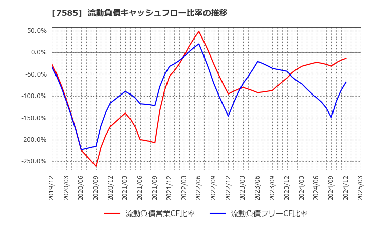 7585 (株)かんなん丸: 流動負債キャッシュフロー比率の推移