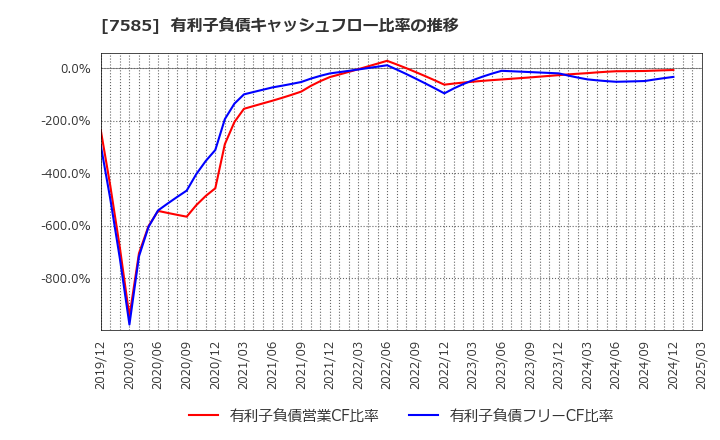 7585 (株)かんなん丸: 有利子負債キャッシュフロー比率の推移