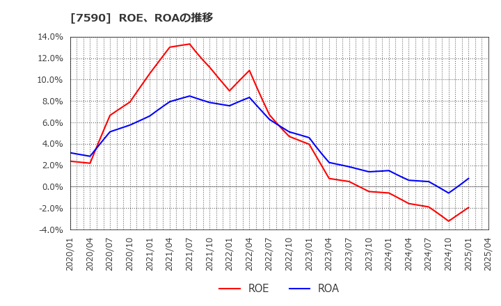 7590 (株)タカショー: ROE、ROAの推移
