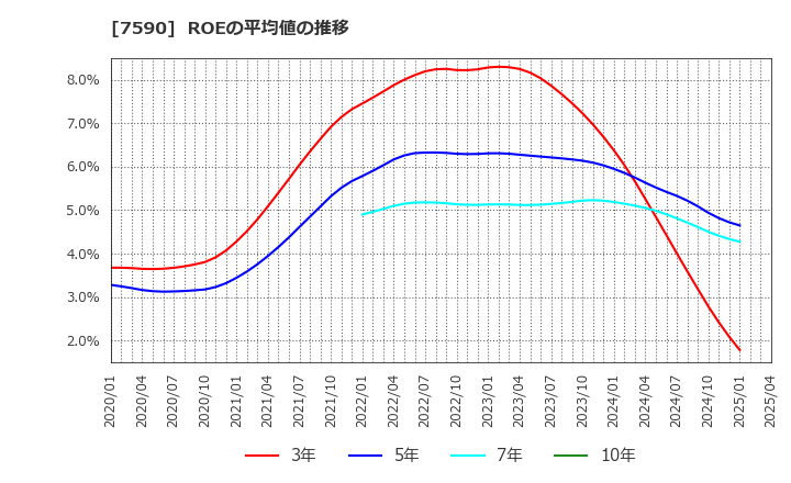 7590 (株)タカショー: ROEの平均値の推移