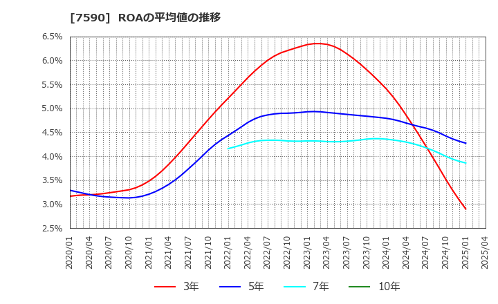 7590 (株)タカショー: ROAの平均値の推移
