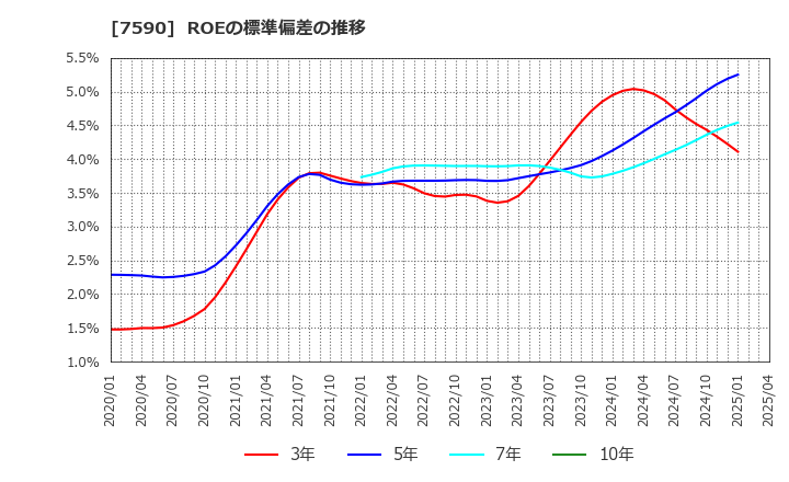 7590 (株)タカショー: ROEの標準偏差の推移