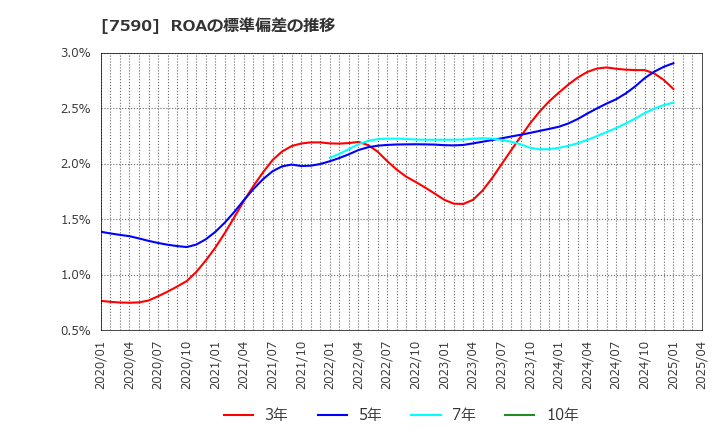 7590 (株)タカショー: ROAの標準偏差の推移