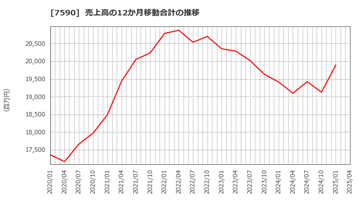 7590 (株)タカショー: 売上高の12か月移動合計の推移