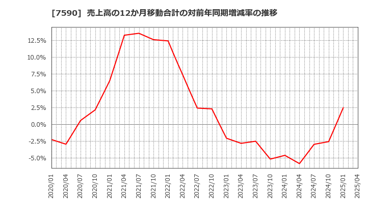 7590 (株)タカショー: 売上高の12か月移動合計の対前年同期増減率の推移