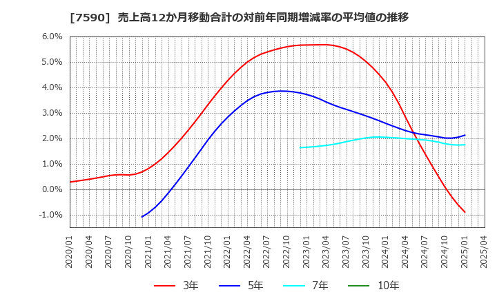 7590 (株)タカショー: 売上高12か月移動合計の対前年同期増減率の平均値の推移